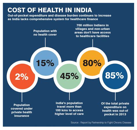 How much is health insurance in India